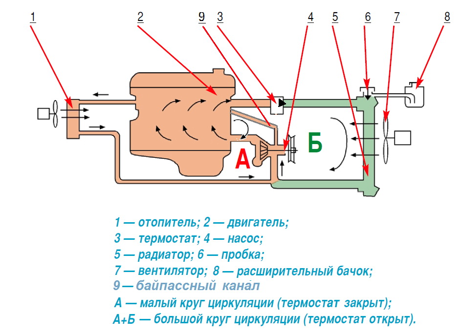 Ваз 2106 схема циркуляции охлаждающей жидкости