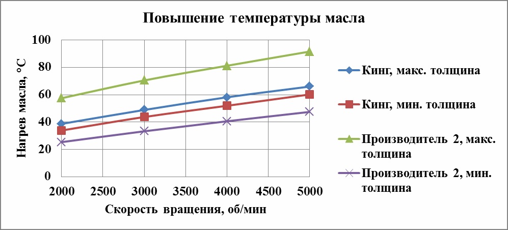 Температуры работы масла